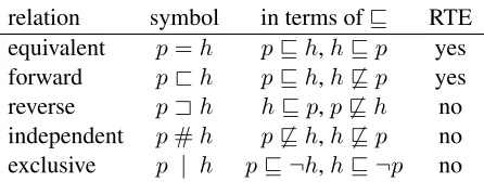 Table 2: NatLog’s ﬁve elementary entailment relations. The lastcolumn indicates correspondences to RTE answers.