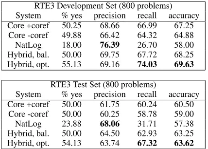 Table 4: Illustrative examples from the RTE3 test suite