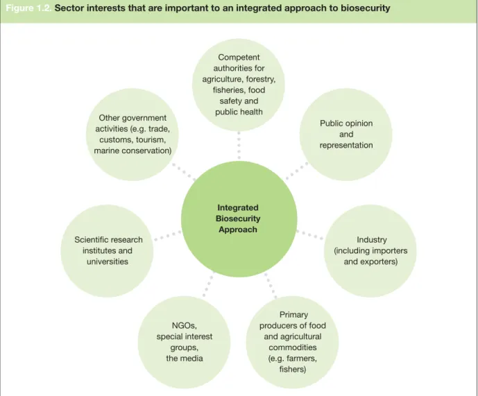 Figure 1.2. Sector interests that are important to an integrated approach to biosecurity 