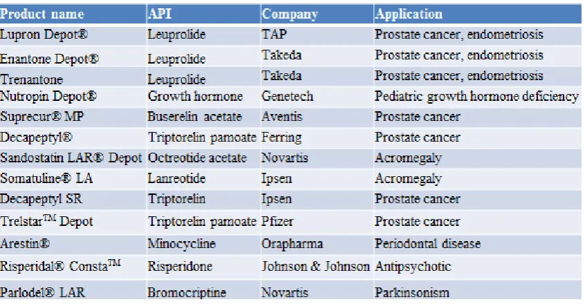 Table 1.1 PLGA based microparticle formulations available in the market [1,3]. 