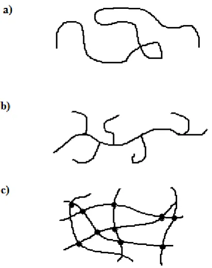 Figure 1.2 Linear (a), branched (b) and 3-dimensional (c) structures of polymers. 