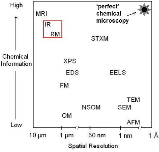 Figure 1.13 A comparison plot of well-established microscopy methods that particle systems can be studied with micron scale or better spatial resolution versus chemical information
