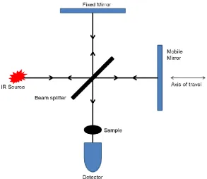 Figure 2.4 Layout of the Michelson interferometer. 
