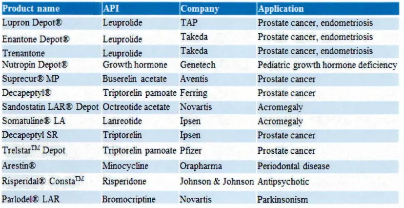 Table 1.1 PLGA based microparticle formulations available in the market [1,3].
