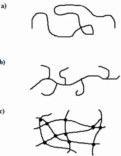 Figure 1.2 Linear (a), branched (b) and 3-dimensional (c) structures of polymers.