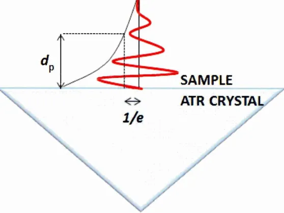 Figure 2.5 Schematic representation of attenuated total reflection (reproduced from [7]).