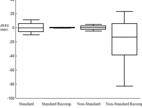 Fig. 5 The distribution of the MRRE for each set of calibrations showing the median, upper and lower quartiles and upper and lower deciles