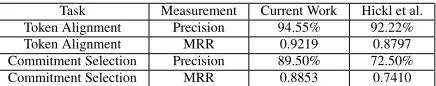 Table 1: Alignment and Selection Performance