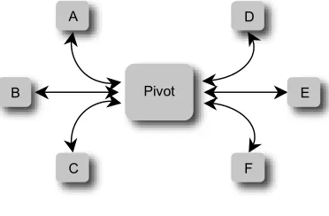 Figure 1: Use of the LAF pivot format 