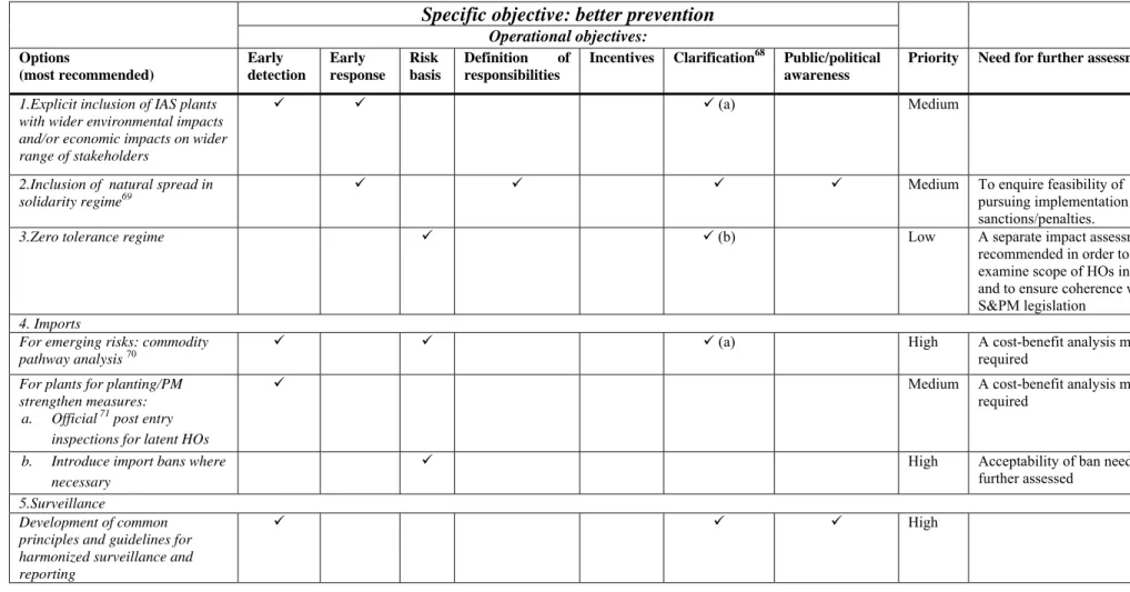 Table 1: Key recommendations for the future and their contribution to achieving the identified needs and objectives   Specific objective: better prevention 