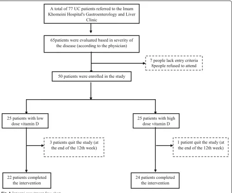 Fig. 1 Patients’ recruitment flow chart