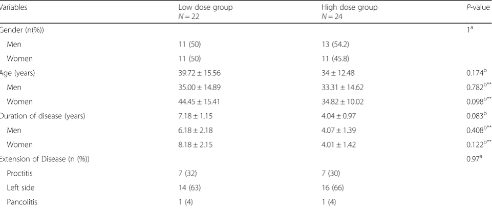 Table 2 Body mass index and medications in patientsparticipated in two groups receiving high and low doses ofvitamin D in the beginning and the end of the study *