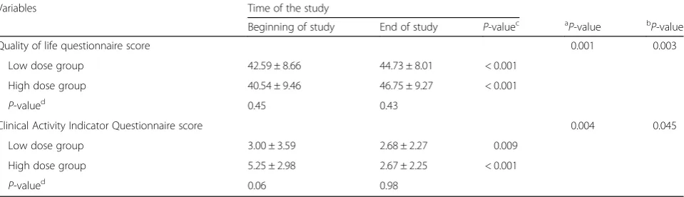 Table 5 Mean and standard deviation score of quality of life and clinical activity score in patients participated in two groups takinghigh and low doses of vitamin D at the beginning and end of the study