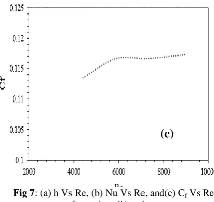 Fig 7: (a) h Vs Re, (b) Nu Vs Re, and(c) Cf Vs Re for various S/t ratios. 
