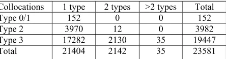 Table 3. Collocation classification versus number of dependency types 