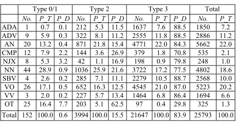 Table 4. The statistics of collocations with dif-ferent collocation type and dependency 