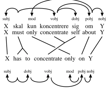 Figure 1: The main dependency roles in the dependency framework Discontinuous Grammar