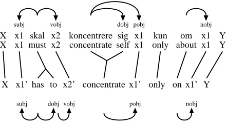 Figure 3: The six translation units derived from theparallel dependency analysis in Figure 2.