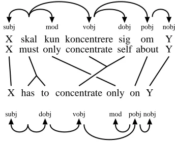Figure 4: Parallel dependency analysis that is in-compatible with our translation model.