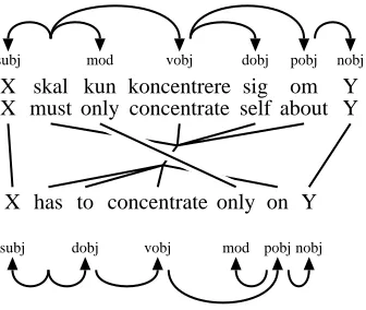 Figure 6: Algorithm for computing the minimal re-duction of a graph G.