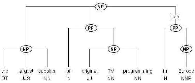 Figure 2: Noun phrase tree from the Penn Treebank