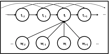 Figure 1. Simple Markov order 2 CMM, with focus on the i-th hidden label (or tag). 