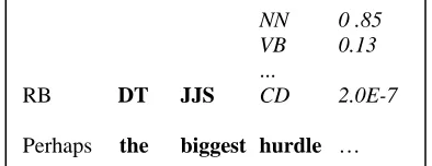 Figure 2. Distribution over tags for the word “hurdle” in italics. The local trigram context is in boldface