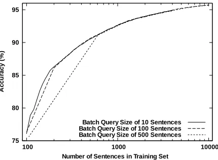 Figure 3. Varying the size of the query batch in active Number of Sentences in Training Set