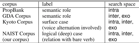Table 1:Comparison of annotating predicate-argument relations