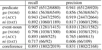 Table 3: Data size of each corpus
