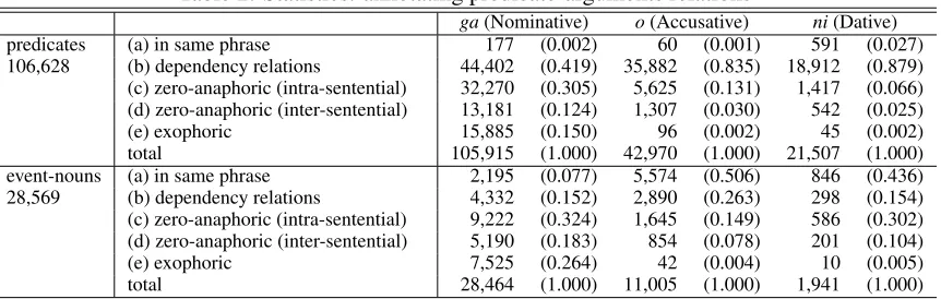 Table 2: Statistics: annotating predicate-arguments relations