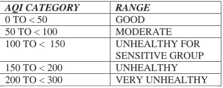 Table 1 Air Quality Index Value Category  s 