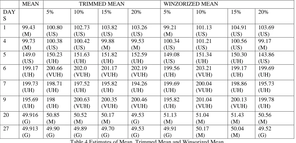 Table 5  Comparision of Mean, Trimmed Mean(20%), Winsorized Mean(20%) 