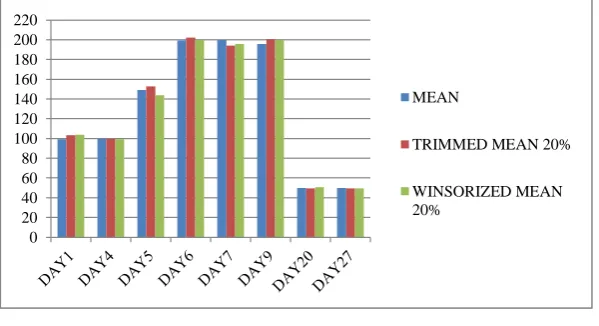 Figure 1 Graphical Representation of Table 5 