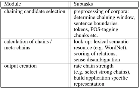 Table 1: Overview of Chainer Modules