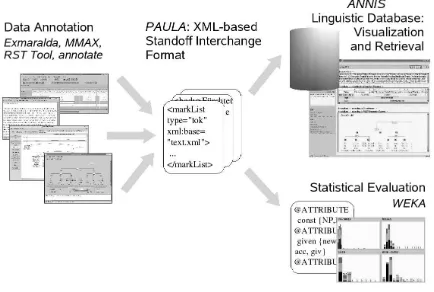 Figure 1: PAULA annotation scenario