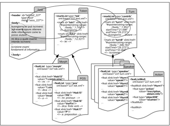 Figure 2: PAULA sample annotation