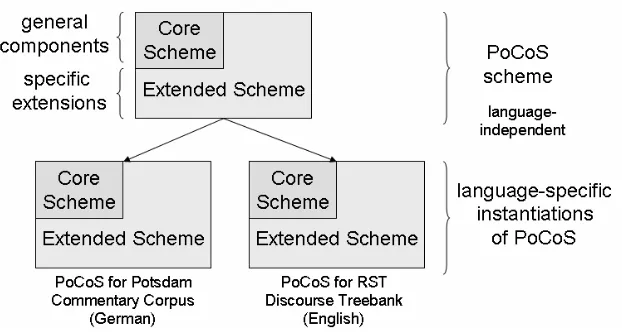 Figure 1. PoCoS: Core Scheme, Extended Scheme and language-specific instantiations 