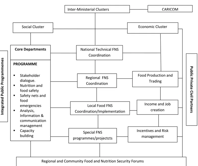 Figure  4  shows  the  recommended  institutional  framework  for  the  implementation  of  the  Food  and  Nutrition Security Strategy