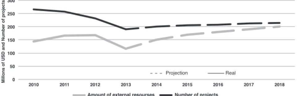 Figure 6.  Target for the mobilization of external resources by year:  