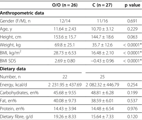 Table 1 General characteristics of the studied population