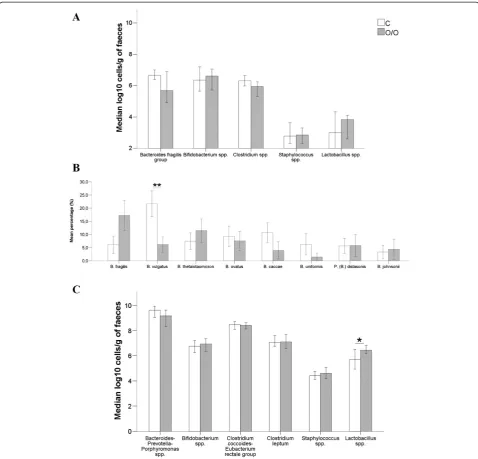 Figure 1 Differences in bacterial genera between O/O and C group. A: Differences in bacterial genera between O/O and C detected byquantitative plating