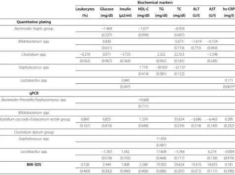 Table 3 Most important associations between biochemical parameters, gut microbiota and BMI SDS represented byregression coefficient β (p value)