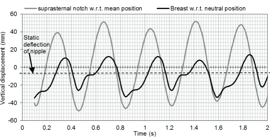 Figure 3: Vertical breast displacement with respect to the neutral position and vertical suprasternal notch -1