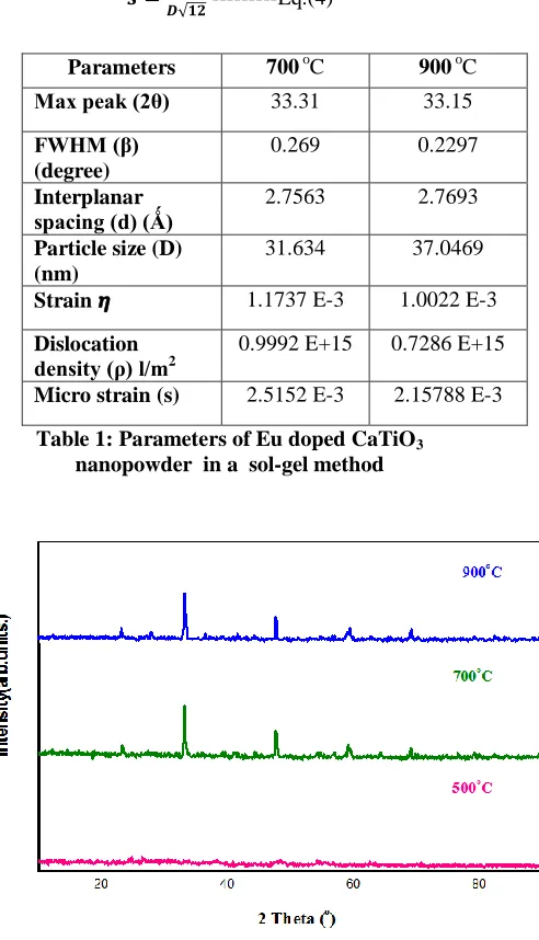 Table 1: Parameters of Eu doped CaTiO3 nanopowder  in a  sol-gel method 