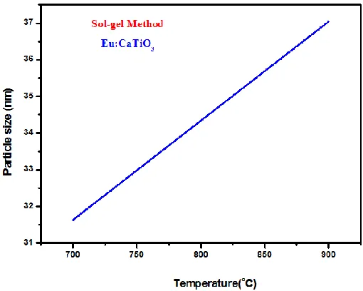 Fig.2.Particle sizes as a function of heat treatment of Eu:CaTiO  nanopowder  synthesized  by sol-gel method 