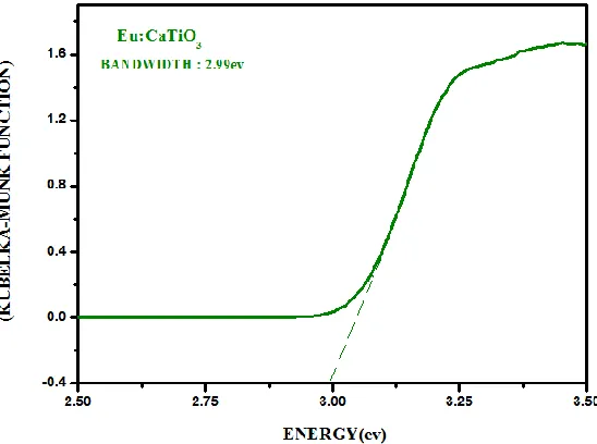 Fig .6. Optical band gap calculation of Eu :CaTiO  nanopowder prepared by sol-gel method  
