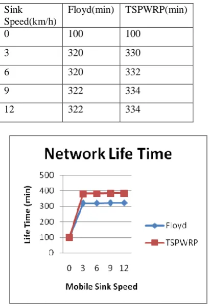 Table 2: Network Lifetime comparison of Floyd  & TSWRP Algorithm 