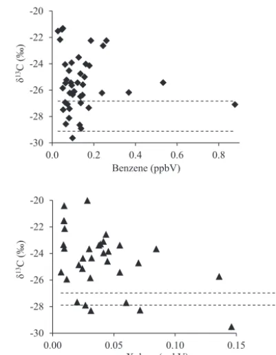 Figure 7.  Mixing ratio versus stable carbon isotope ratio plots forsamples collected at Egbert