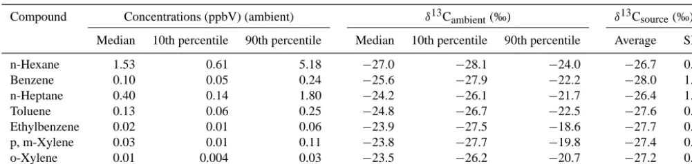 Table 4. Concentrations and delta values determined from ambient samples collected at Egbert.